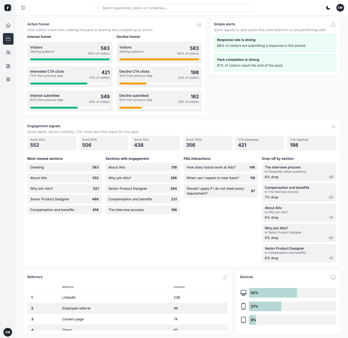 Find where candidates drop off